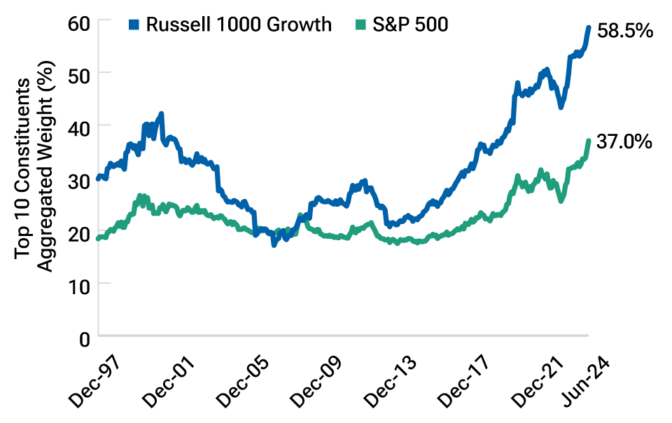 Market concentration has soared over the past decade