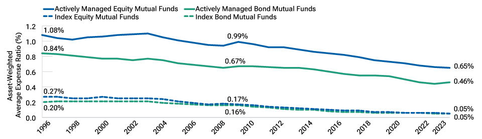 The gap between passive and active fees has narrowed