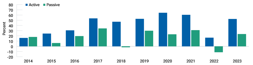 Active ETFs have been growing faster than passive ETFs