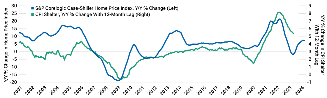 Shelter inflation may be stubborn