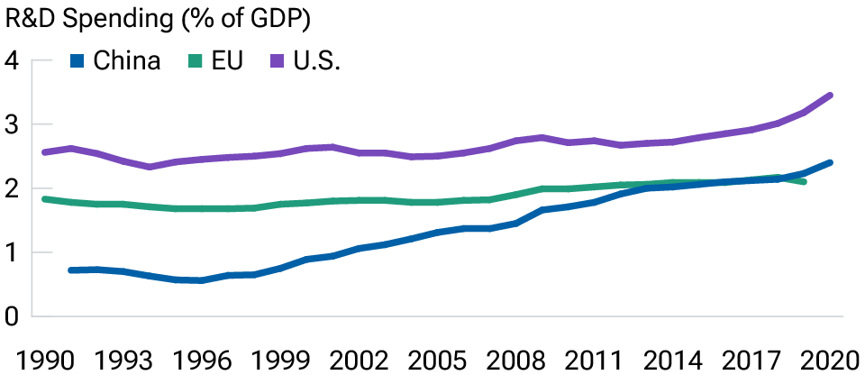 R&D Spending (% of GDP)