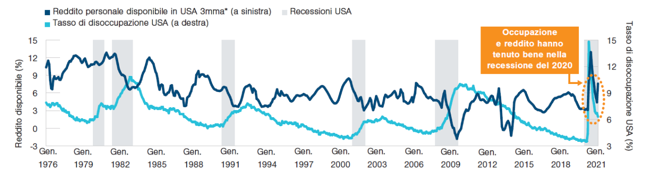 Quella del 2020 non è stata una recessione convenzionale