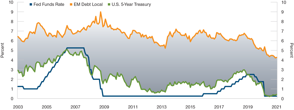 Tassi d’interesse e rendimenti obbligazionari oscillano appena sopra lo zero