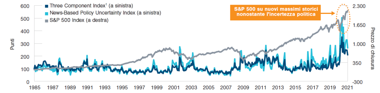 Economic Policy Uncertainty Index e S&P 500 a confronto