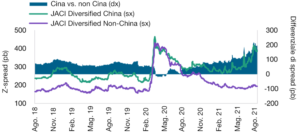 Il credito cinese resta scontato rispetto al resto dell'Asia