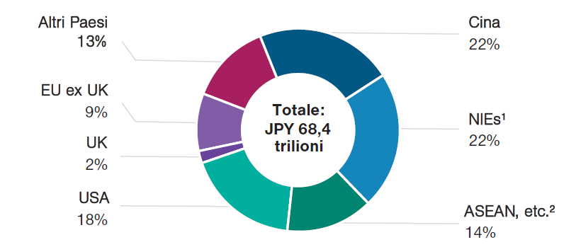 La Cina è il principale partner commerciale del Giappone