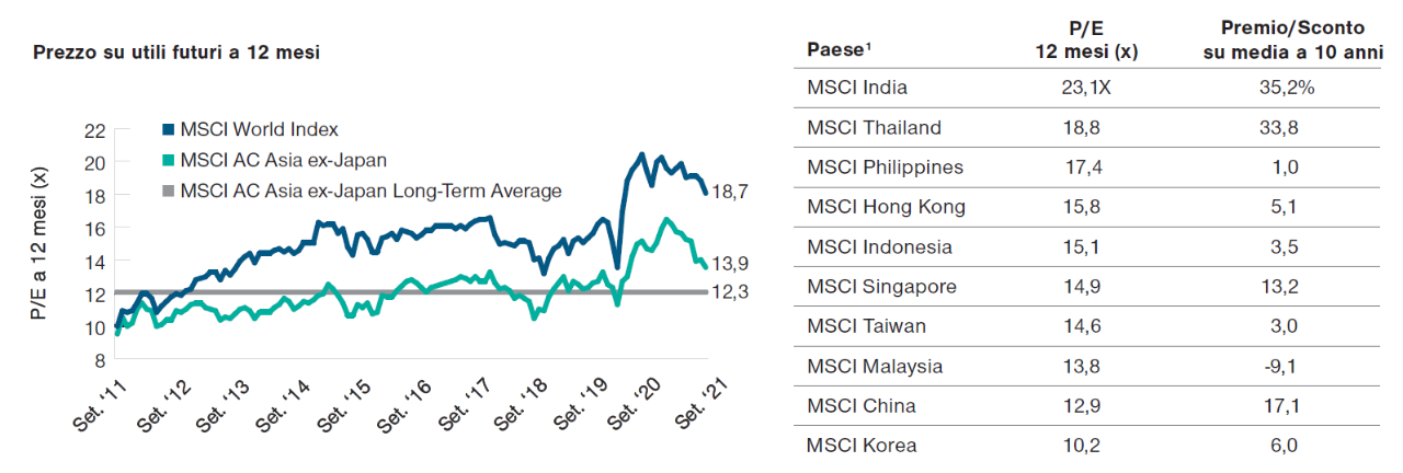 L'Asia ex-Giappone sembra più economica rispetto all'indice MSCI World (mercati sviluppati)