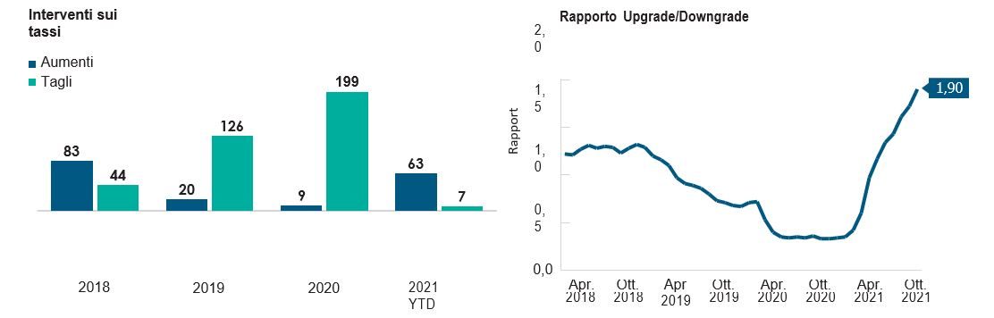 Condizioni del credito favorevoli