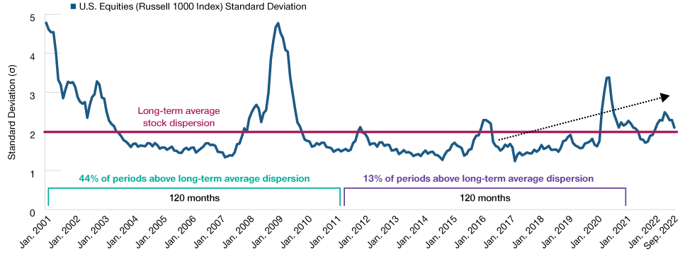 La dispersione fra i rendimenti azionari tende al rialzo
