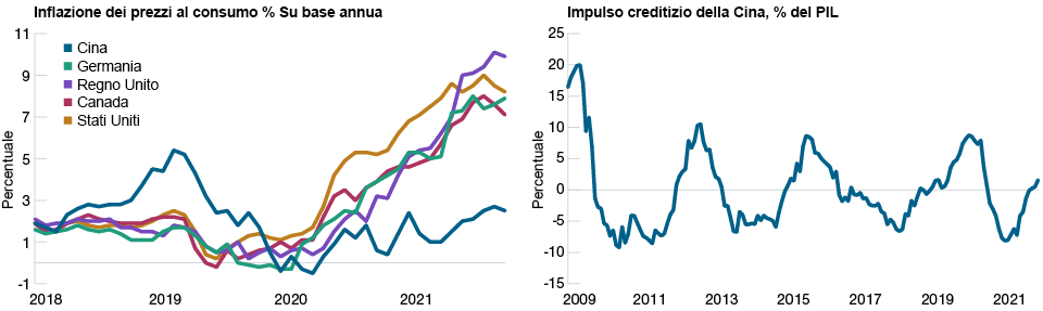 Cina: Una fase diversa del ciclo del credito