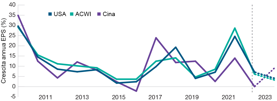 Gli utili della Cina dovrebbero recuperare nel 2023 a fronte di un rallentamento degli utili statunitensi e globali