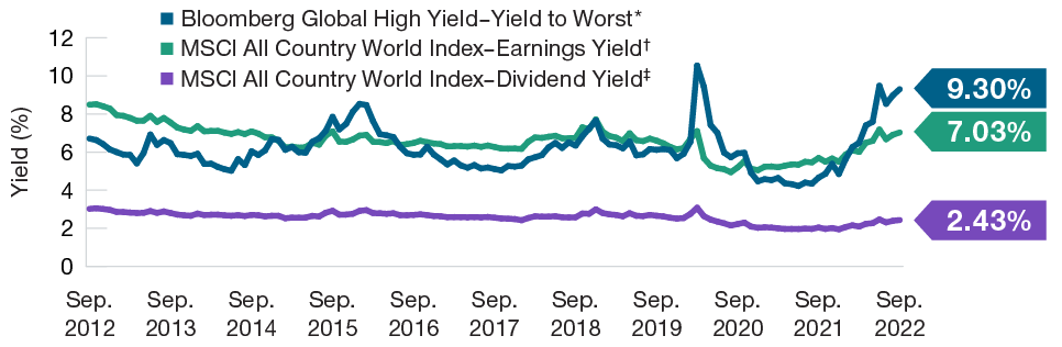 Vantaggio dell’high yield sui titoli azionari