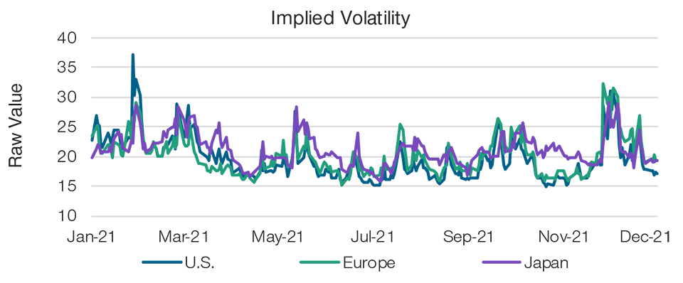 Un calo delle volatilità implicite indica un miglioramento del sentiment di mercato