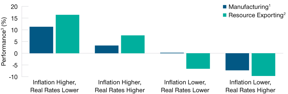 Le valute EM in genere sono andate bene nei periodi inflazionistici