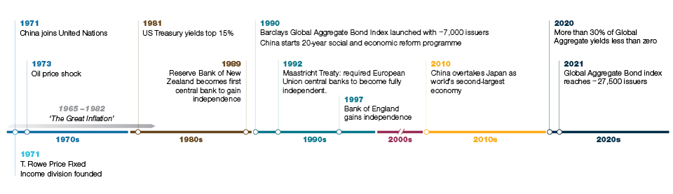 Cronologia delle opportunità nell’investment grade globale