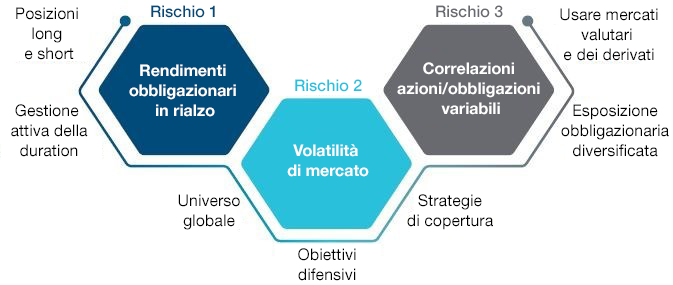 Gestire le sfide di mercato nel 2022