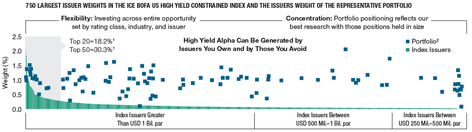 I-vantaggi-della-gestione-attiva nell'-high-yield