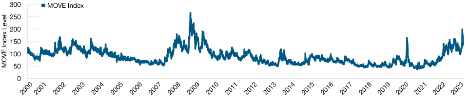 La volatilità dei tassi d'interesse rimane elevata