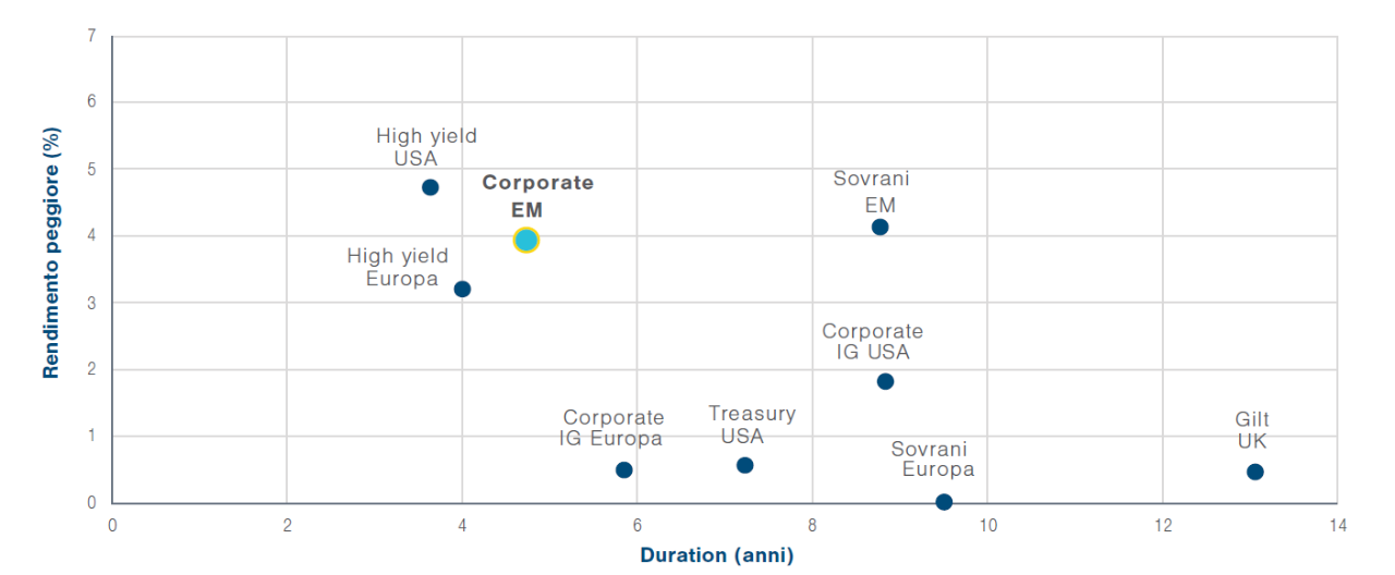 Figura 3: I corporate bond dei mercati emergenti offrono un rendimento interessante rispetto al rischio tassi