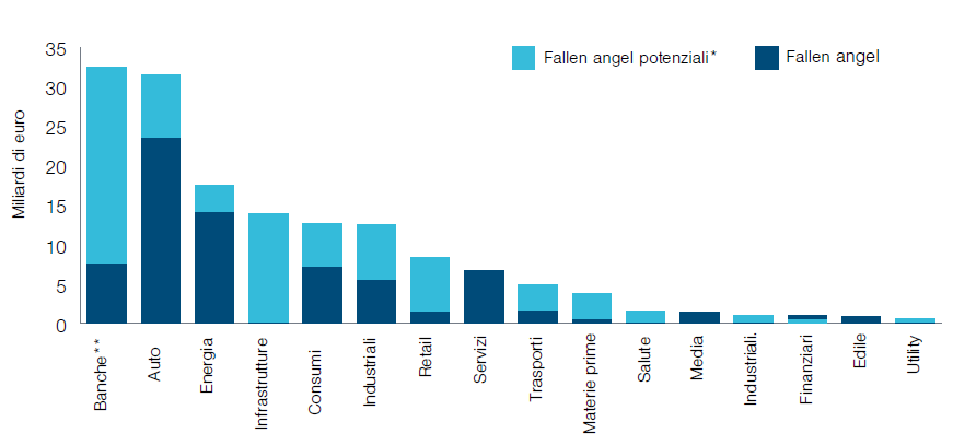 Grafico 2: Fallen angel per settore