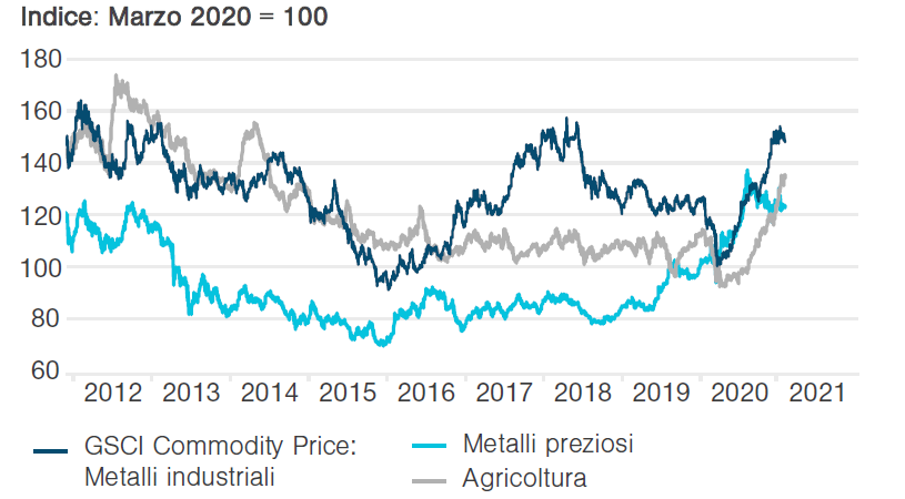 I prezzi delle materie prime non petrolifere sono rimbalzati con forza nel 2020