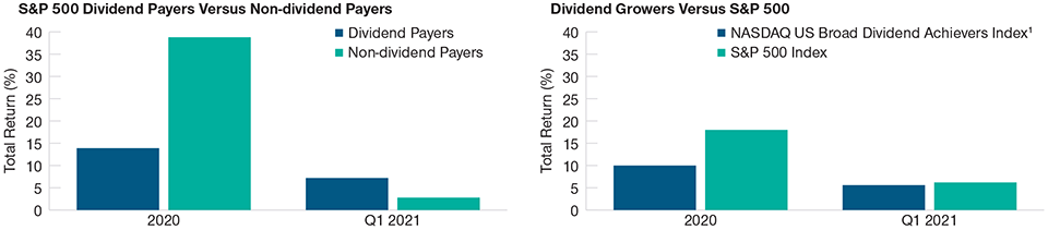 Nel 2020 le società che riconoscevano flussi crescenti di dividendi hanno sottoperformato il mercato.