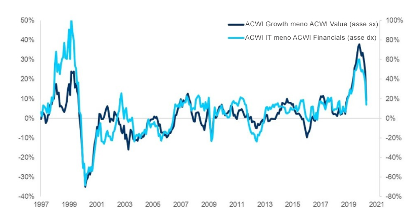 Figura 1: ACWI Growth meno ACWI Value e ACWI Information Technology meno ACWI Financials