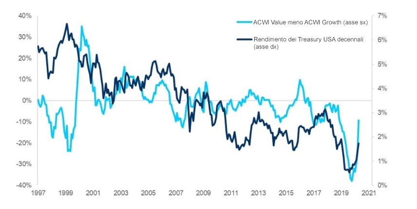 Figura 2: ACWI Value meno ACWI Growth e rendimento dei Treasury USA decennali