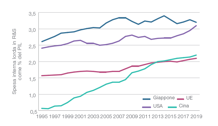 Fig 5: Spesa in R&S in % sul PIL nazionale