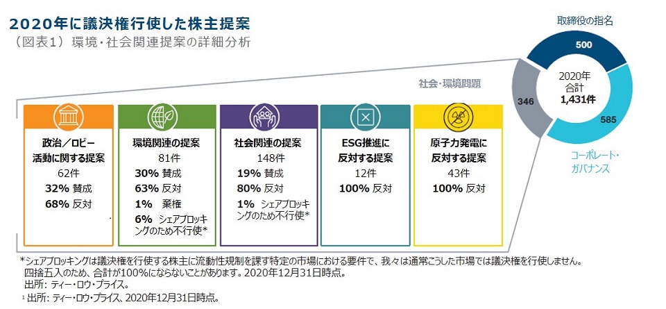 2020年に議決権行使した株主提案