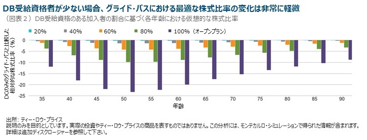 DB受給資格者が少ない場合