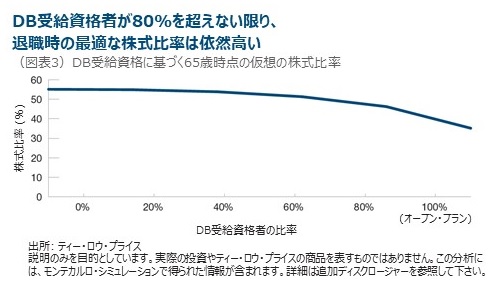 DB受給資格者が80%を超えない限り