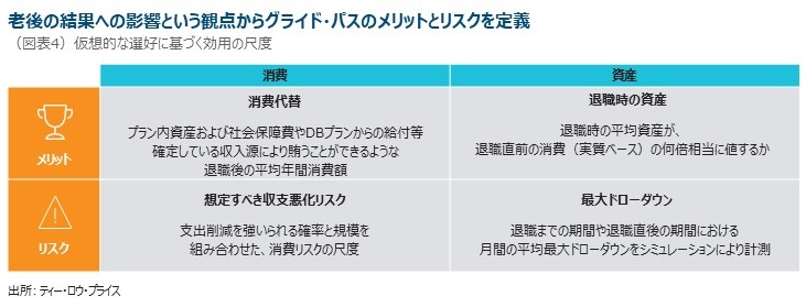 老後の結果への影響という観点からグライド・パスのメリットとリスクを定義