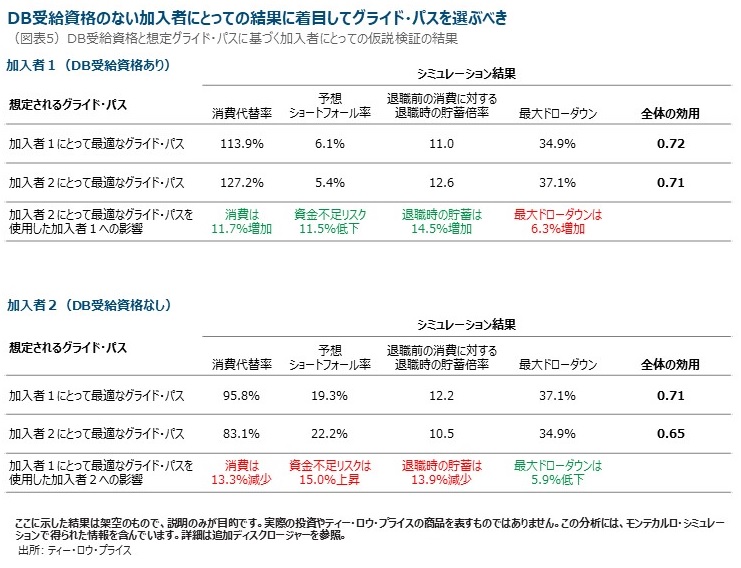 DB受給資格のない加入者にとっての結果に着目してグライド・パスを選ぶべき