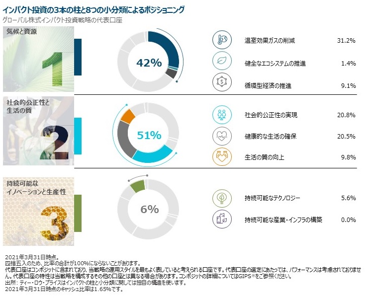 インパクト投資の3本の柱と8つの小分類によるポジショニング