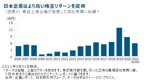日本企業はより高い株主リターンを提供