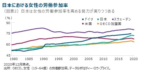 日本における女性の労働参加率