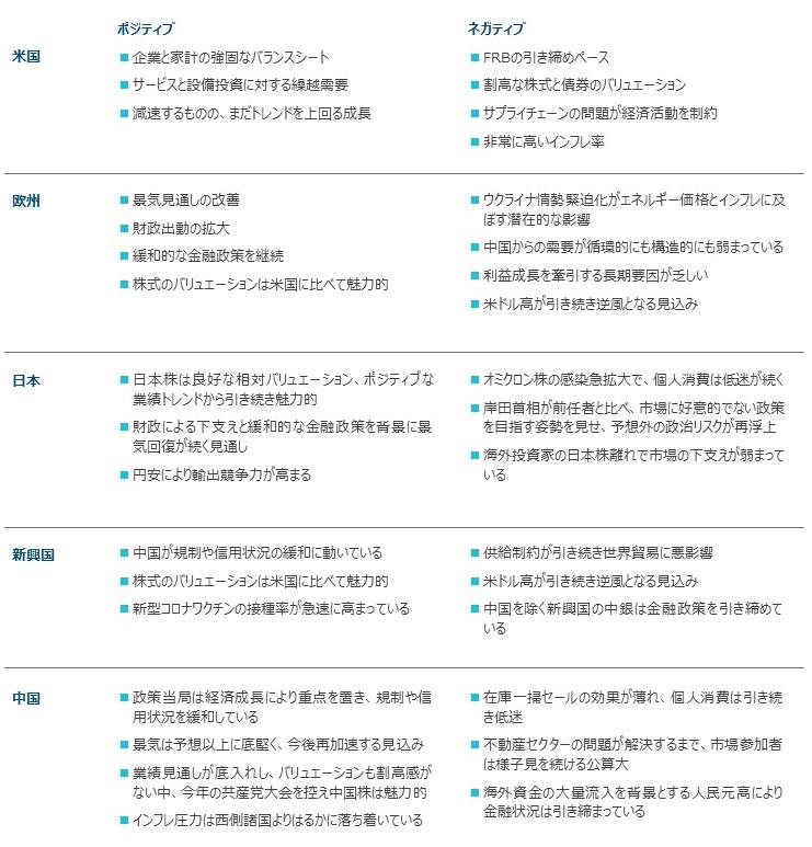 グローバル・アセット・アロケーションの視点と投資環境