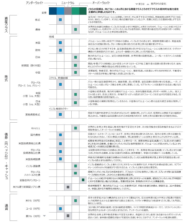 グローバル・アセット・アロケーションの視点と投資環境