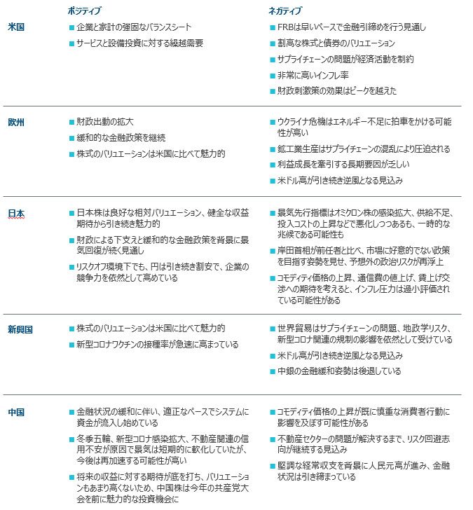 各国・地域の経済環境