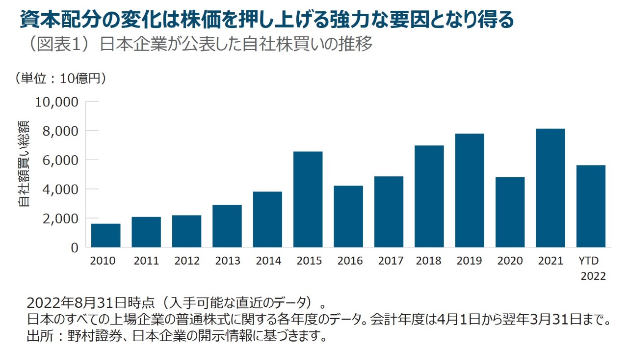 日本企業が公表した自社株買いの推移