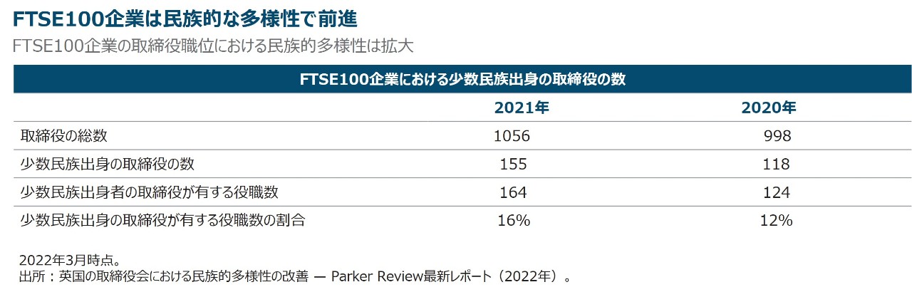 FTSE100企業は民族的な多様性で前進