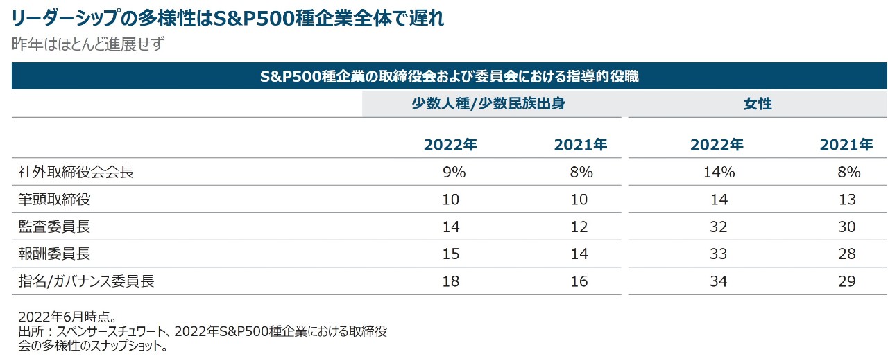 リーダーシップの多様性はS&P500種企業全体で遅れ