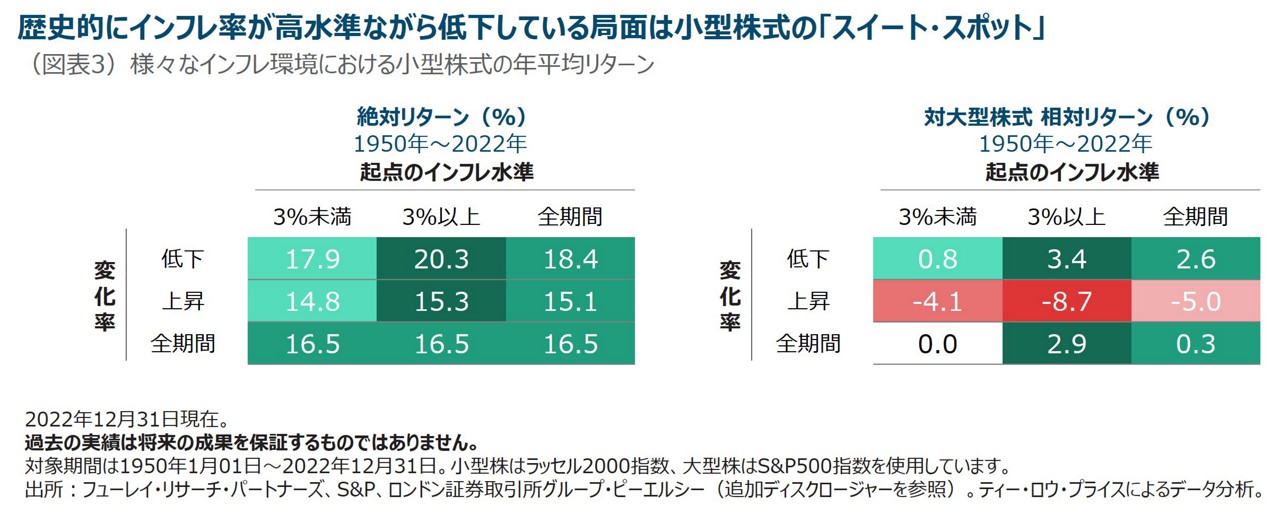 様々なインフレ環境における小型株式の年平均リターン