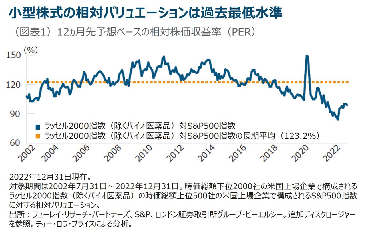 12ヵ月先予想ベースの相対株価収益率(PER)
