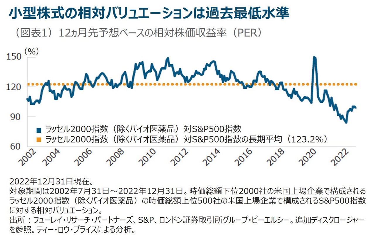 12ヵ月先予想ベースの相対株価収益率（PER）