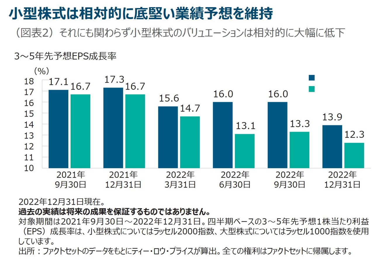 それにも関わらず小型株式のバリュエーションは相対的に大幅に低下