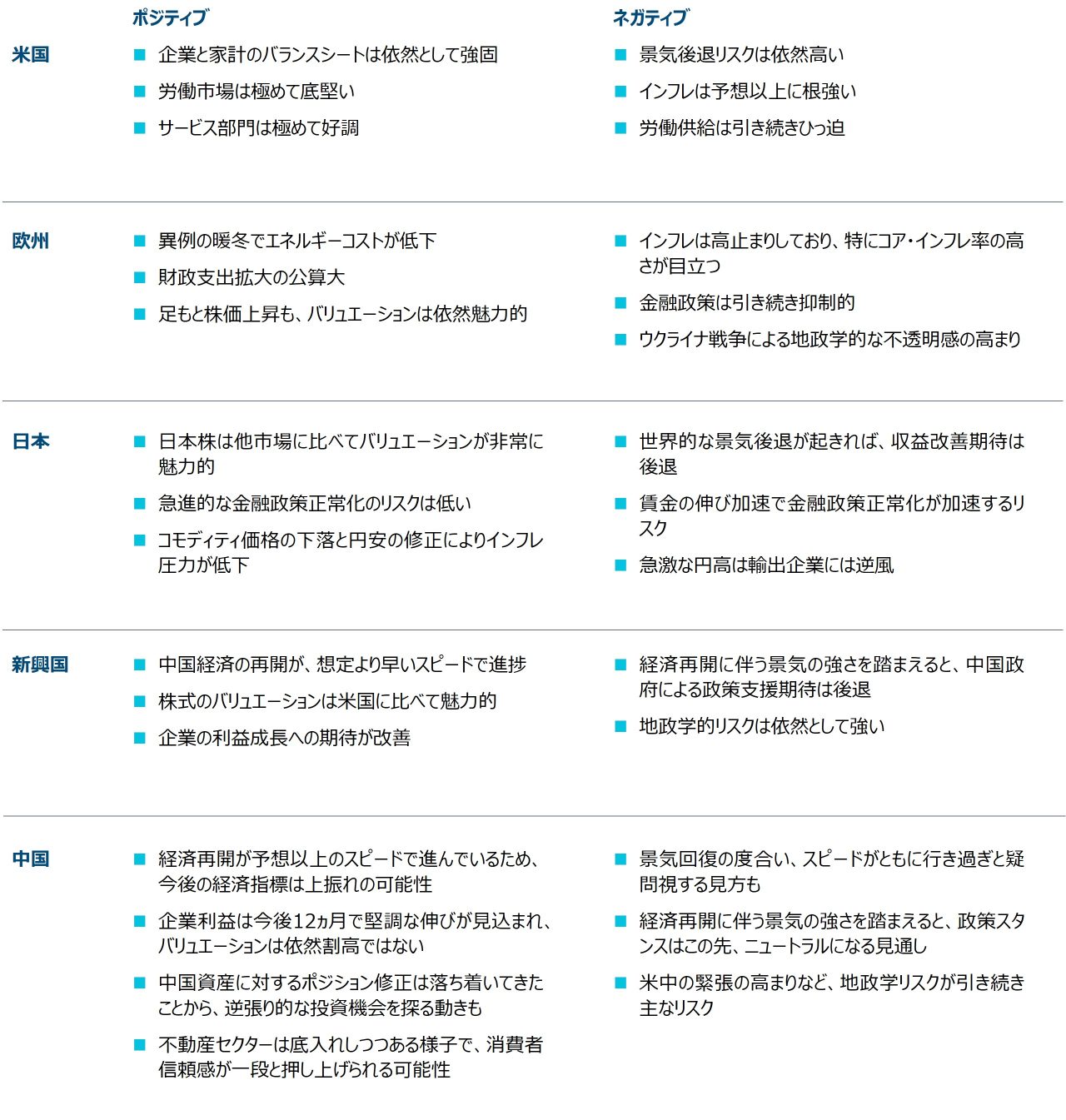 各国・地域の経済環境