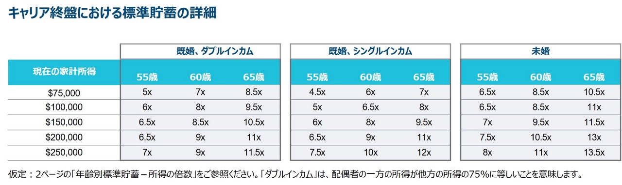 キャリア終盤における標準貯蓄の詳細