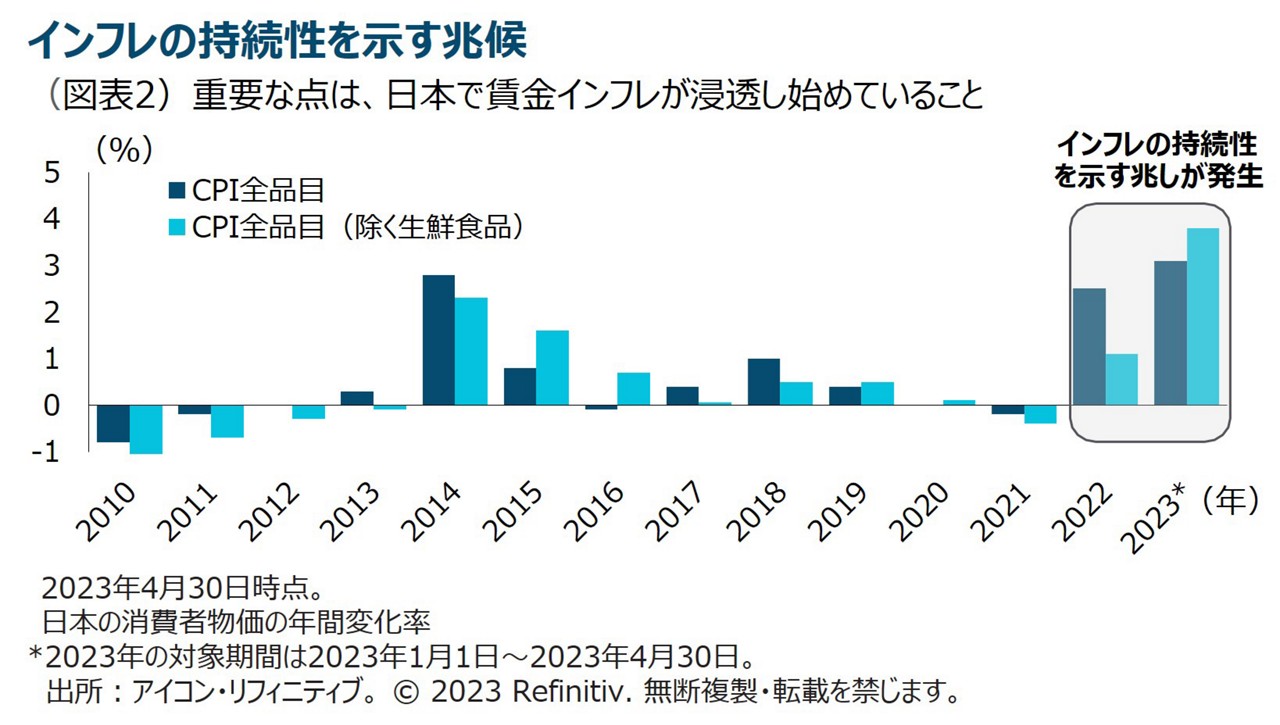 （図表2）重要な点は、日本で賃金インフレが浸透し始めていること